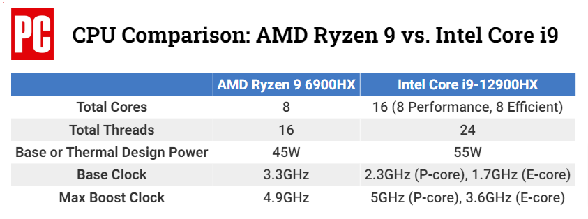AMD Ryzen 9 6900HX vs Intel Core i9-12900HX