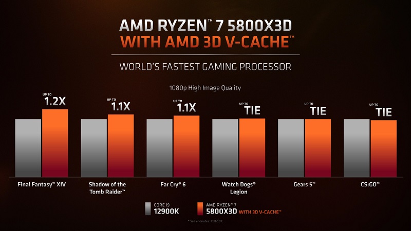 Infographic image from AMD highlighting how much faster the Ryzen 5800X3D CPU is in a range of games against the Intel Core i9 12900K