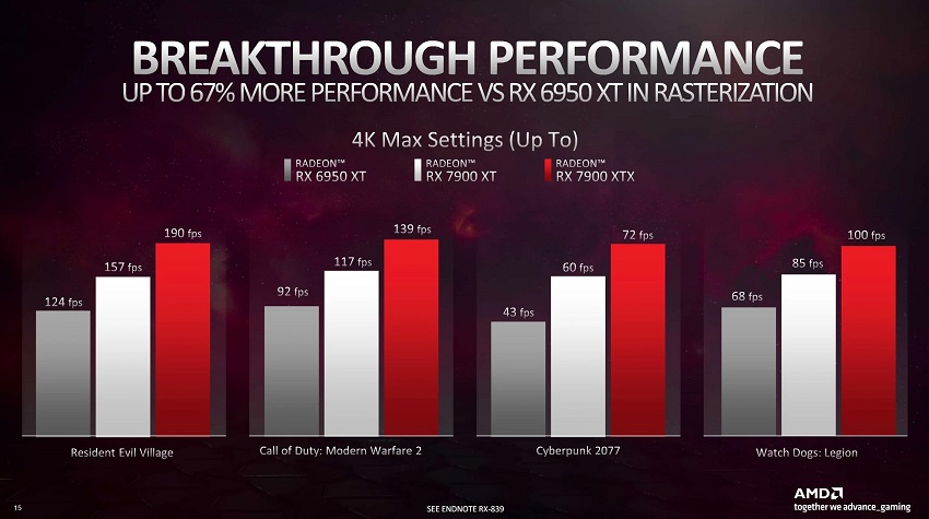 Graphs that show the rasterization performance of the RX 7000 series GPUs against the older generation RX 6950 XT